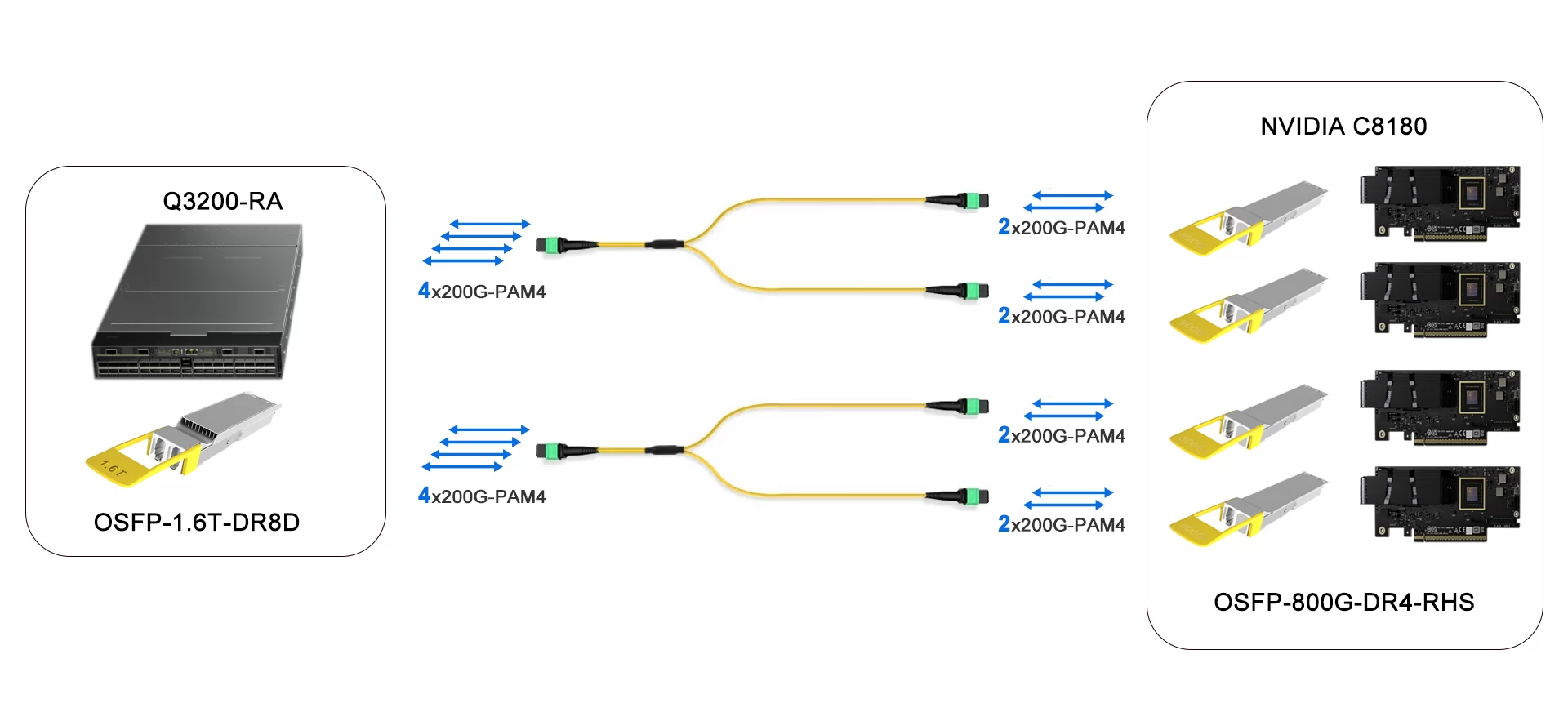 1.6T InfiniBand XDR Switch to 4x400G NIC
