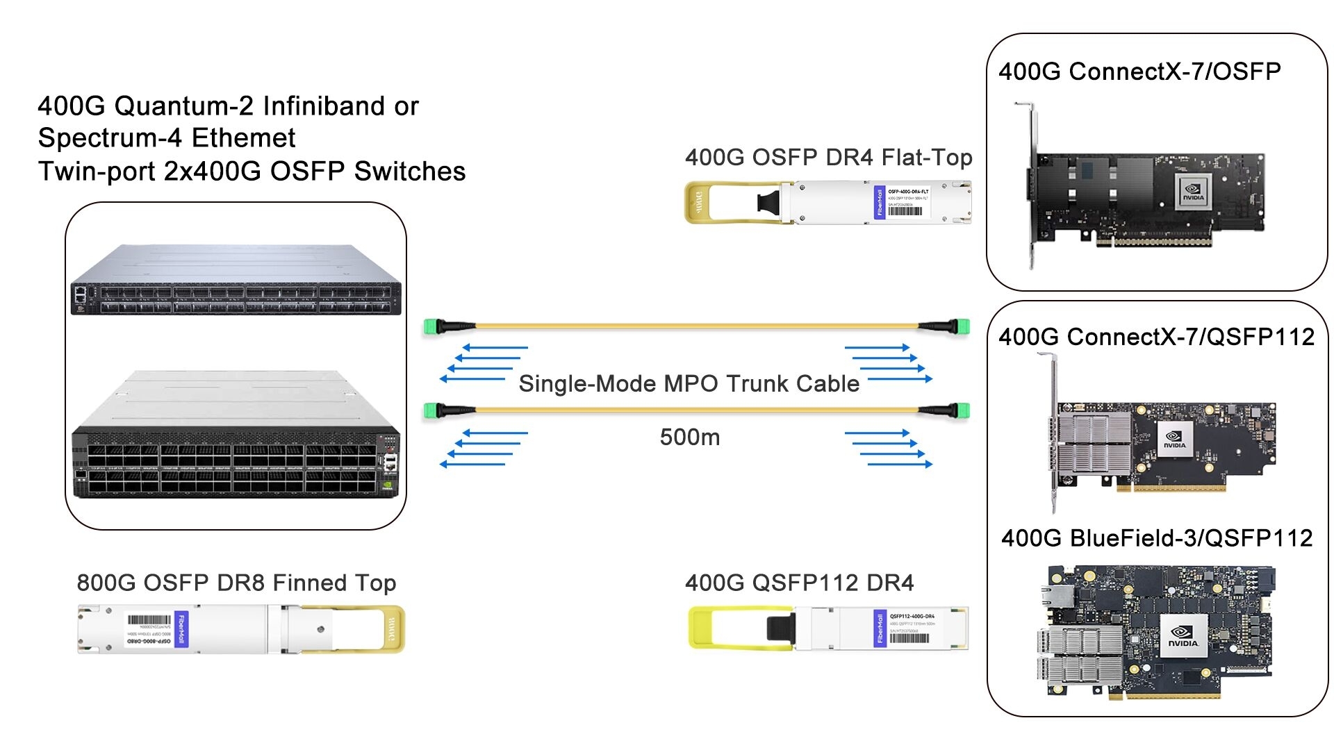 2x400G to 400G Links