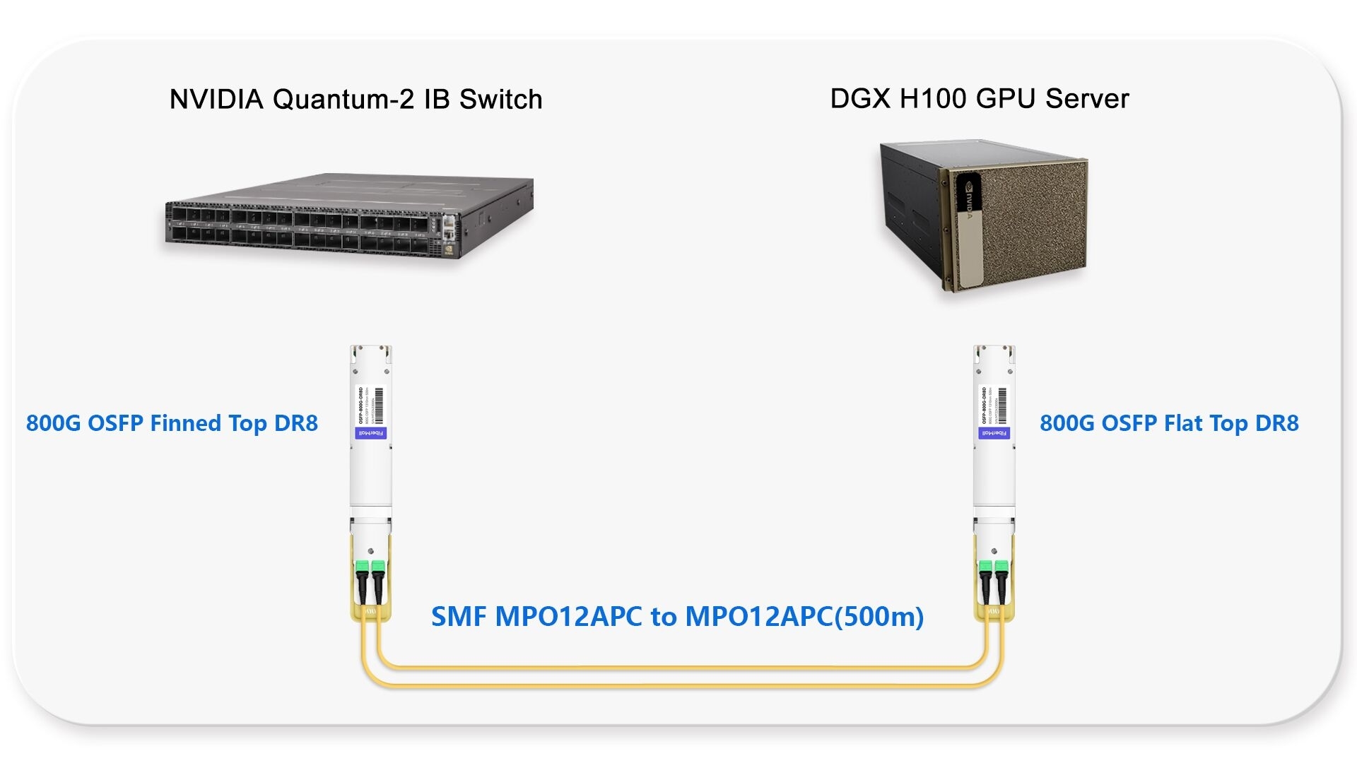 800G NDR Switch to DGX H100