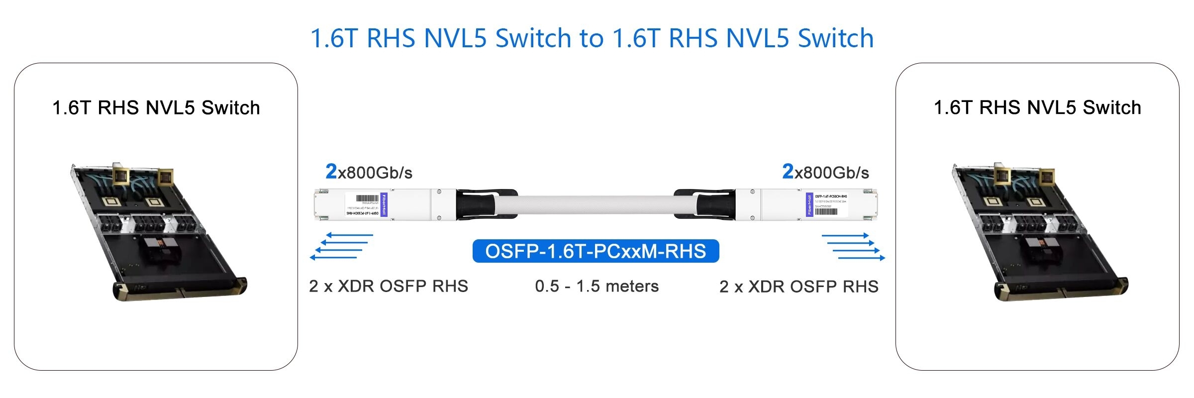 1.6T RHS NVL5 Switch to 1.6T RHS NVL5 Switch