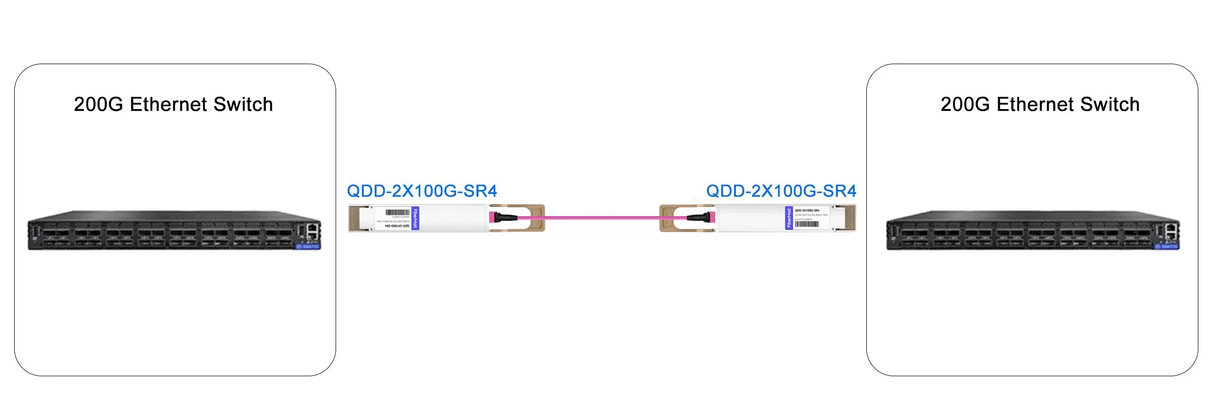 200G Ethernet Swtich to 200G Ethernet Swtich Link