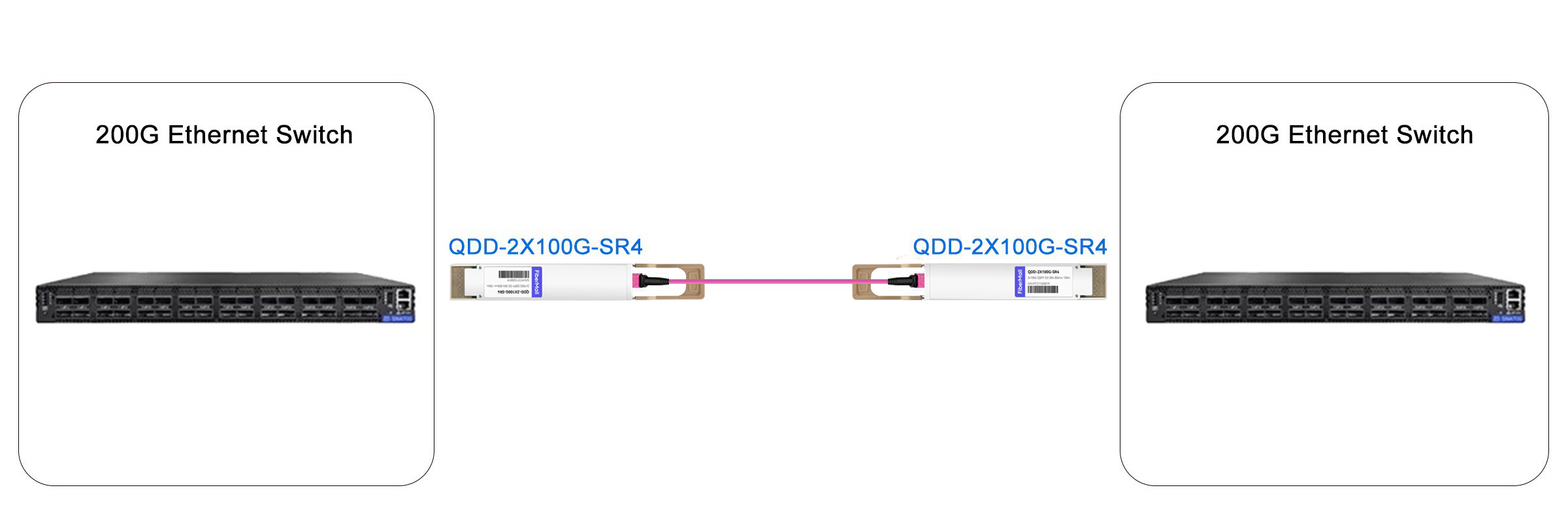 200G Ethernet Swtich to 200G Ethernet Swtich Link