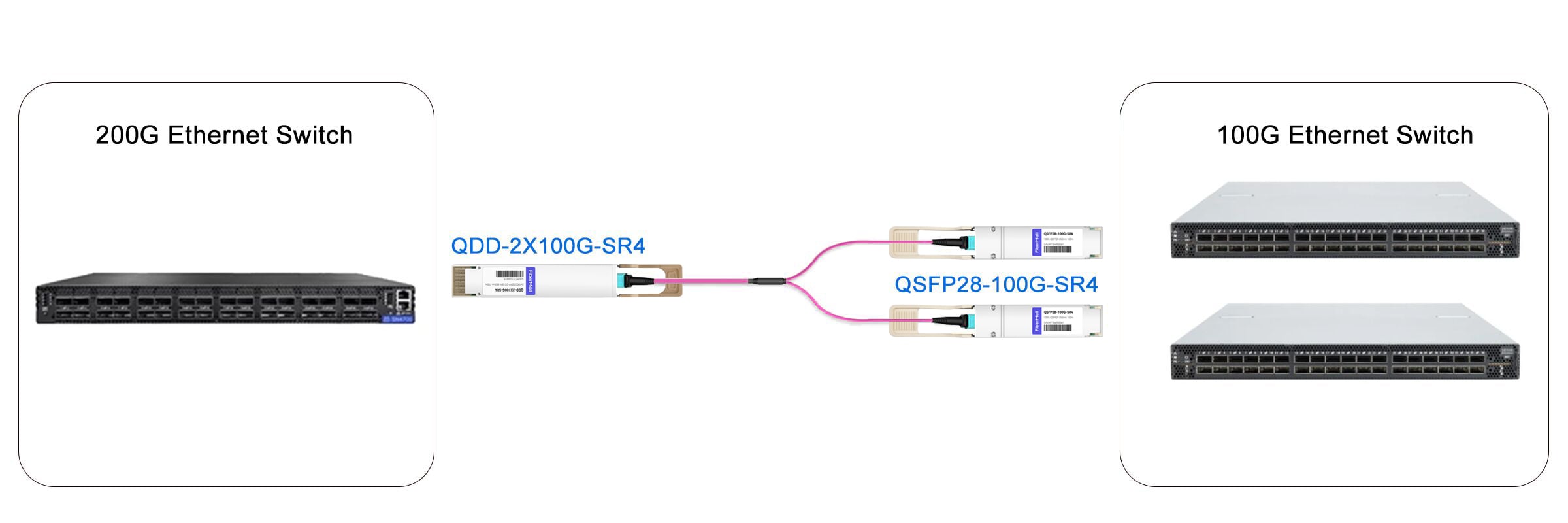 200G Ethernet Swtich to 2x 100G Ethernet Swtich Link