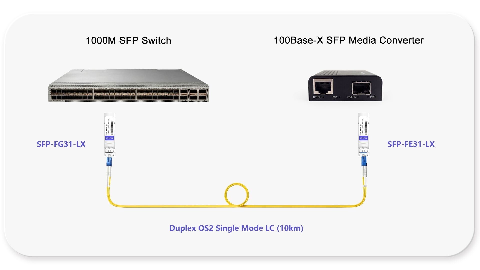 1000M SFP Swtich to 100Base-X SFP Gigabit Ethernet Media Converter Link