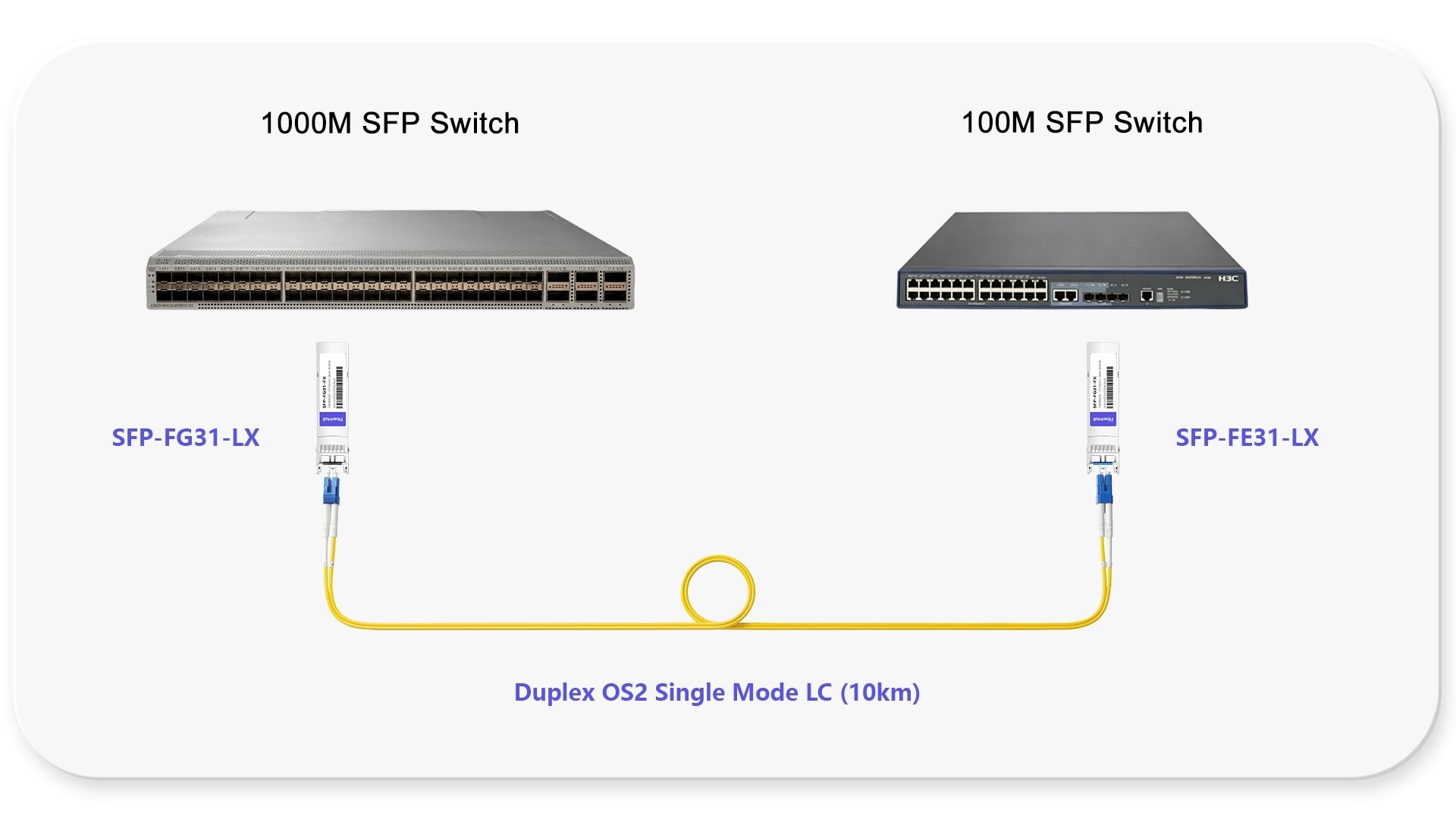 1000M SFP Swtich to 100M Switch Link