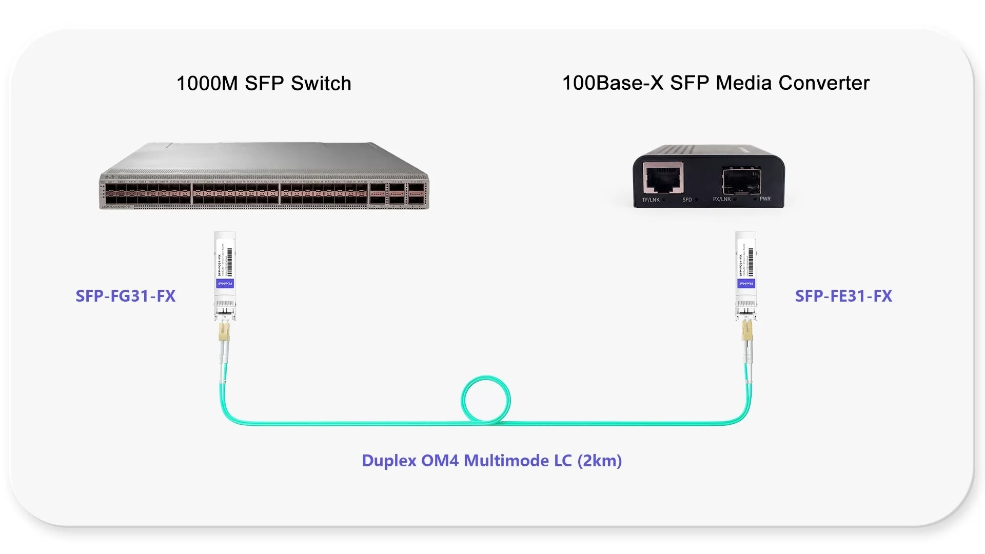 1000M SFP Swtich to 100Base-X SFP Gigabit Ethernet Media Converter Link