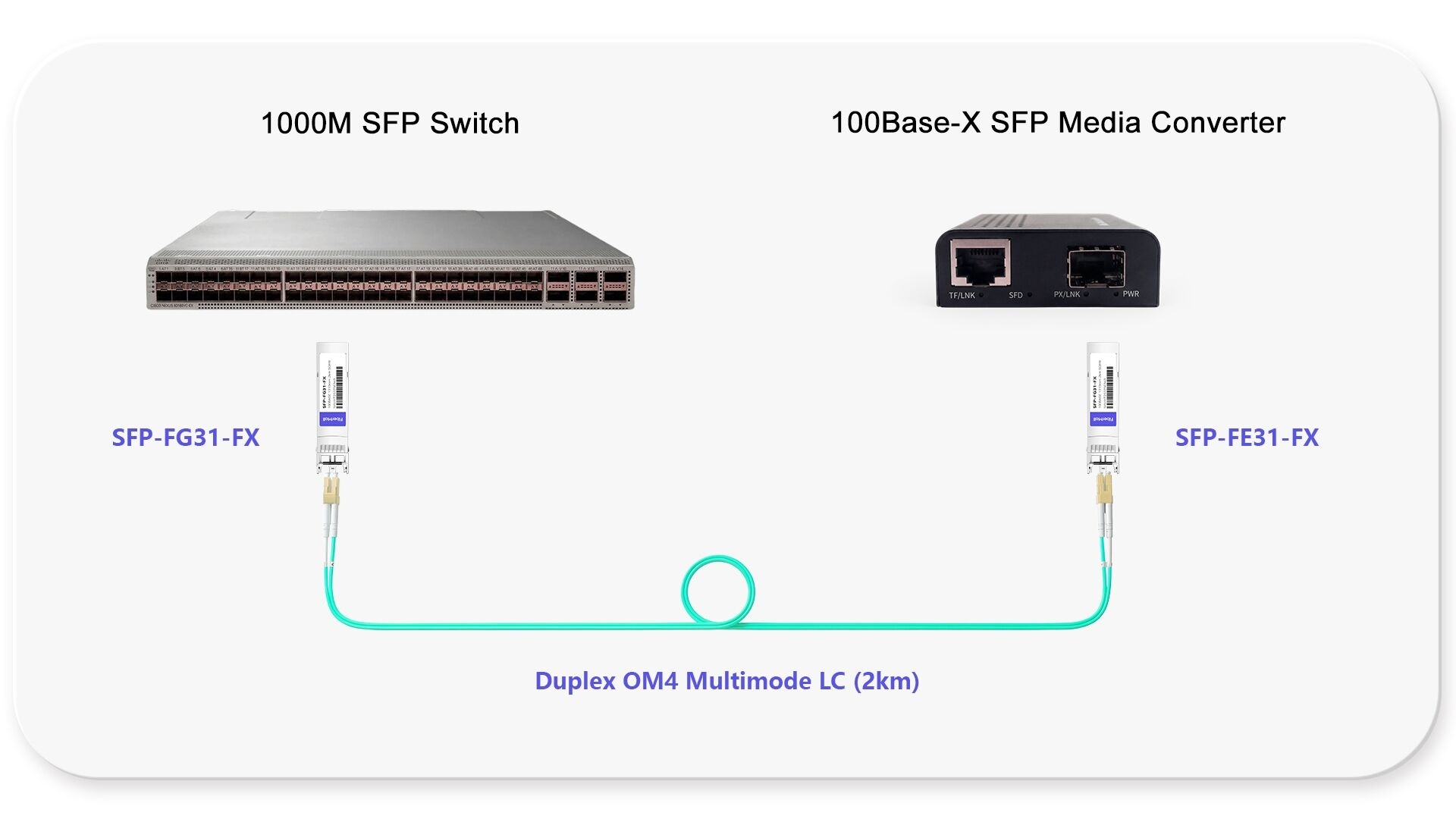 1000M SFP Swtich to 100Base-X SFP Gigabit Ethernet Media Converter Link
