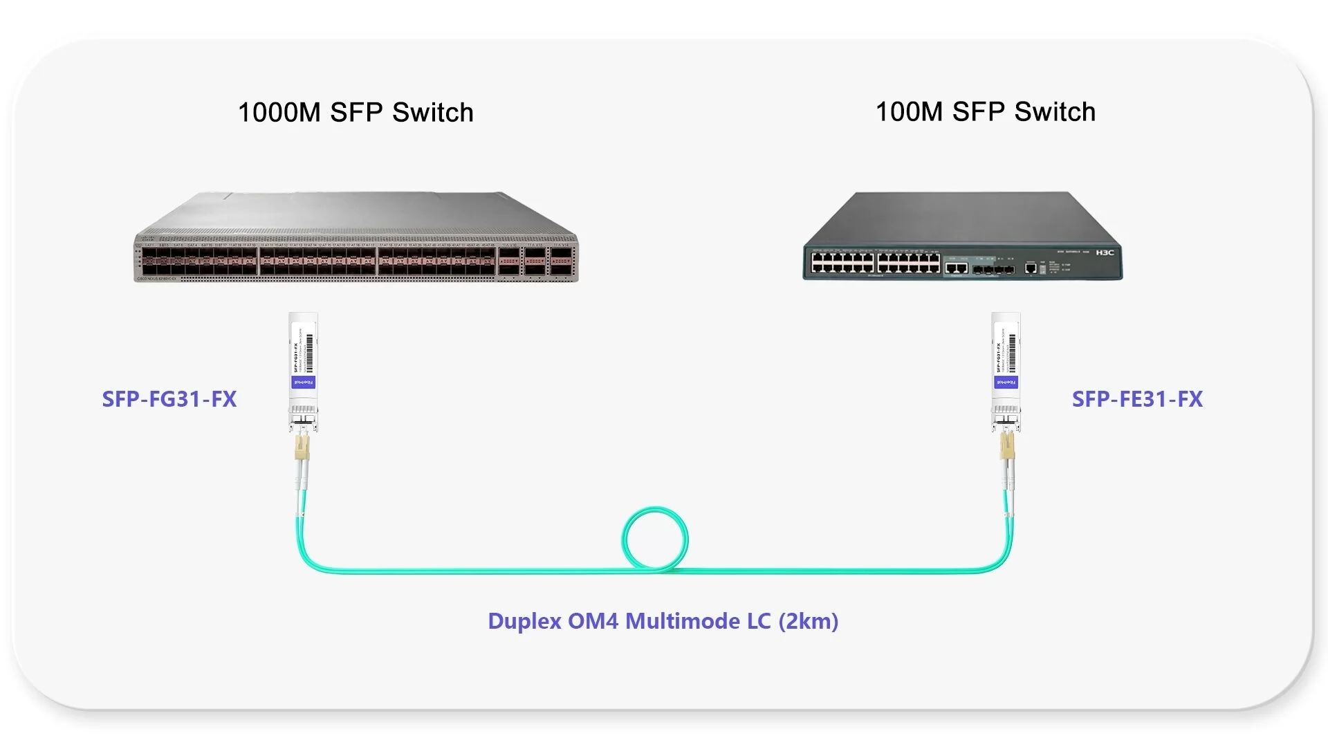 1000M SFP Swtich to 1000M Switch Link