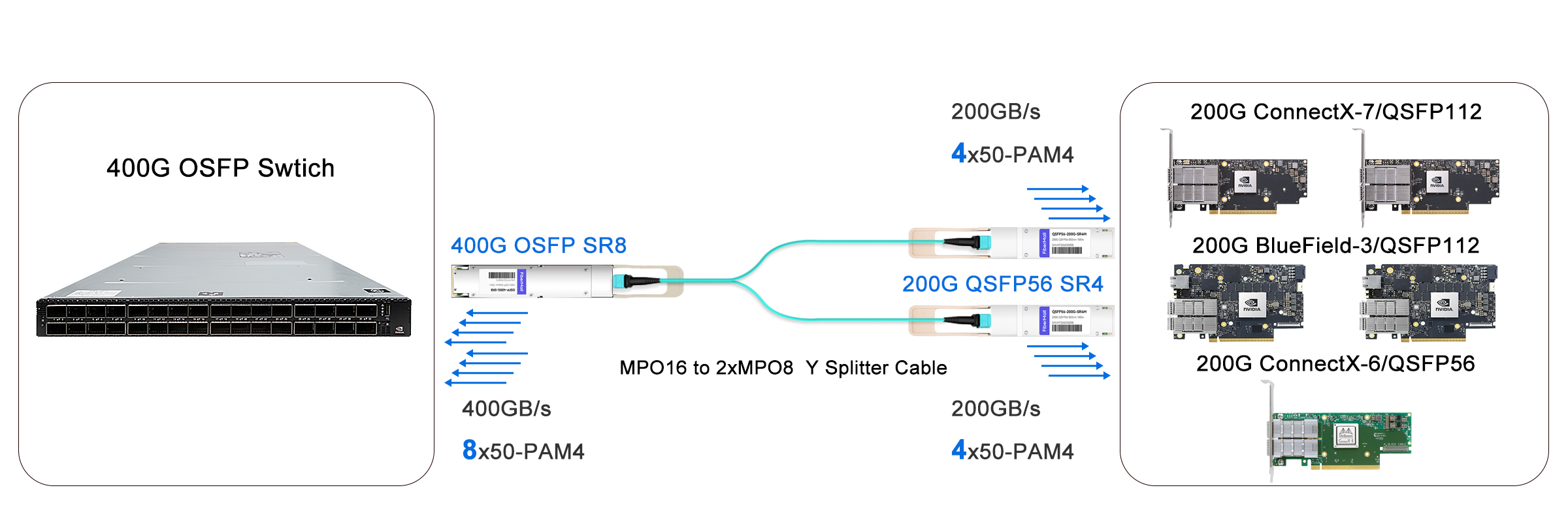 400G NDR Switch to 200G NIC Link