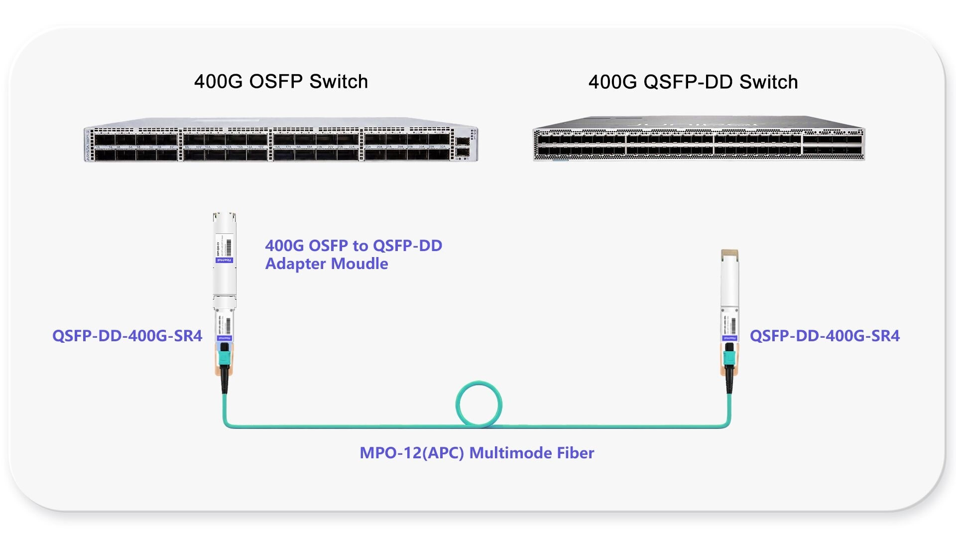 400G OSFP Swtich to 400G QSFP-DD Swtich Conversion