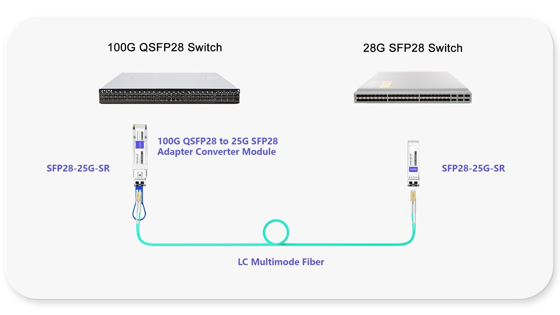 100G QSFP28 Swtich to 25G SFP28 Swtich Conversion