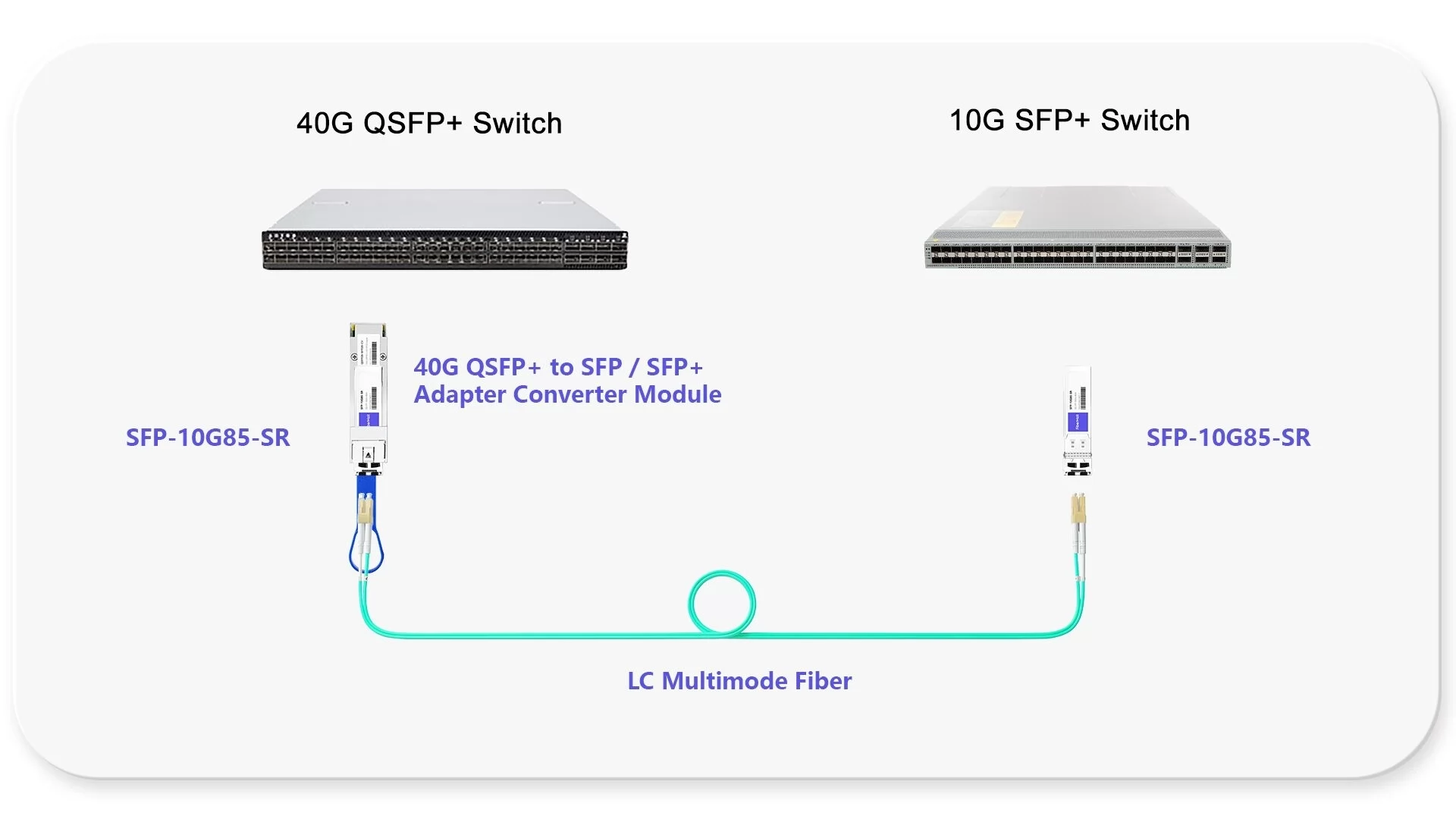 40G QSFP+ Swtich to 10G SFP+ Swtich Conversion