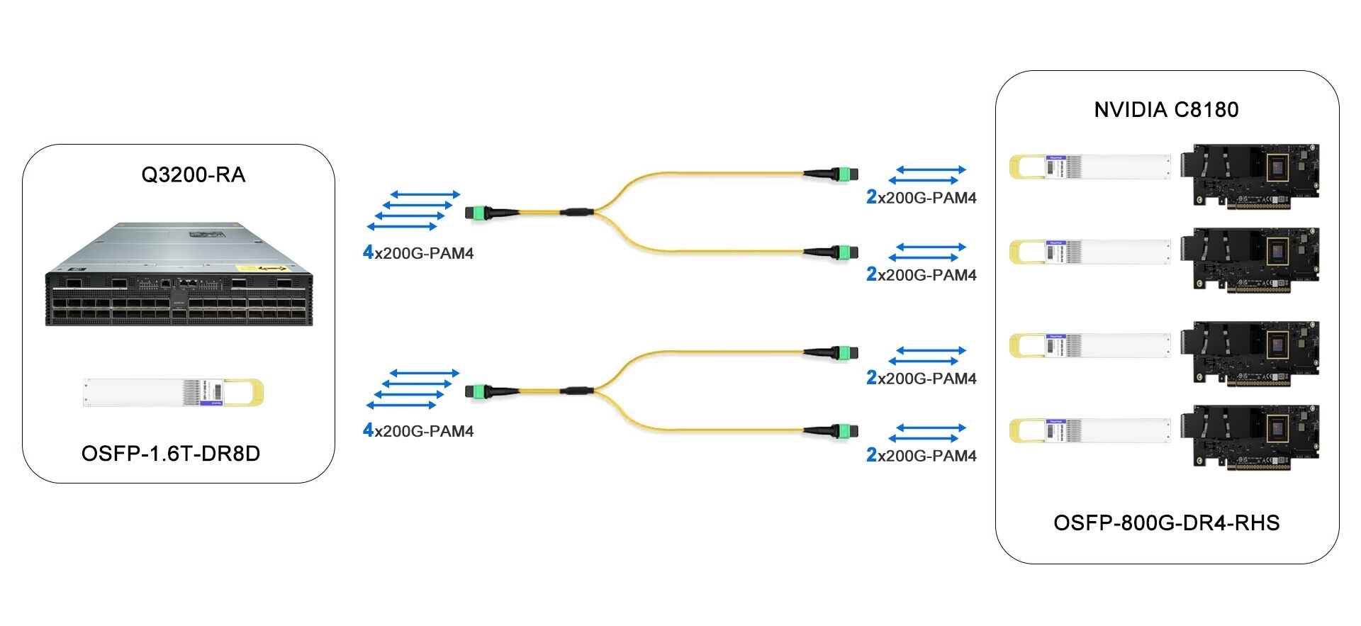 1.6T InfiniBand XDR Switch to 4x400G NIC