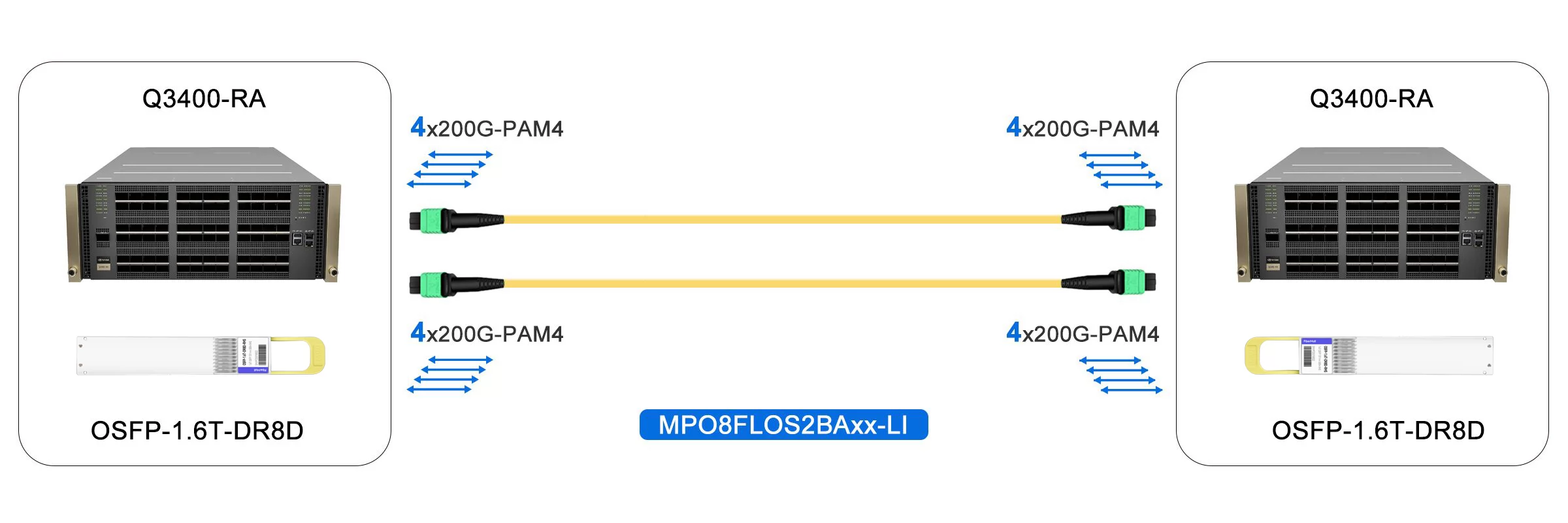 1.6T InfiniBand XDR Switch to 1.6T InfiniBand XDR Switch