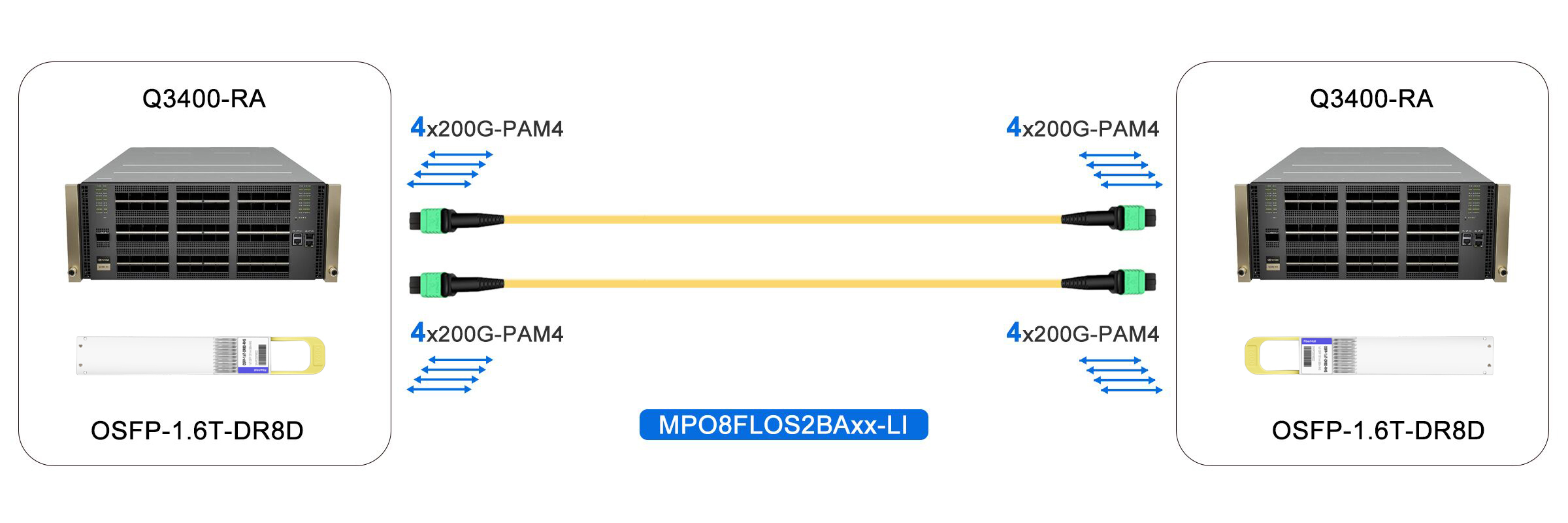 1.6T InfiniBand XDR Switch to 1.6T InfiniBand XDR Switch