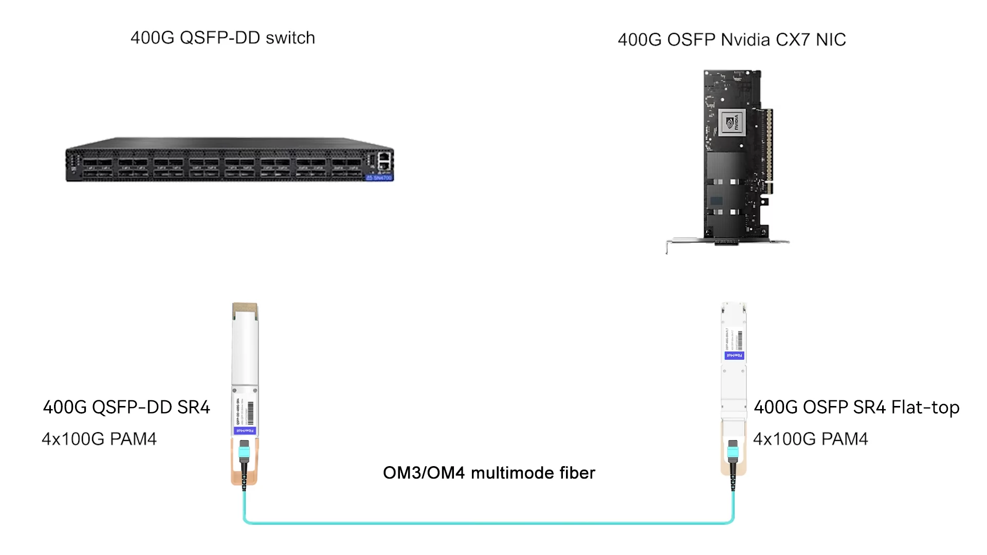 400G QSFP-DD Swtich to 400G OSFP NVIDIA ConnectX-7 NIC