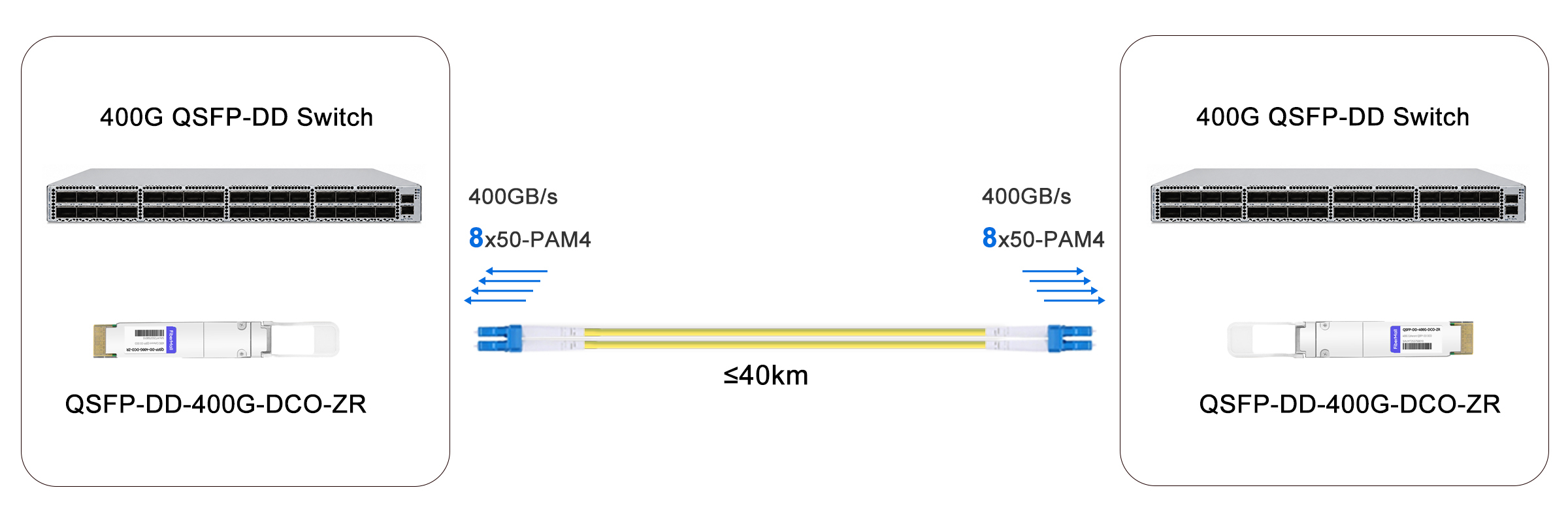 400G QSFP-DD DCO Solution for 40km