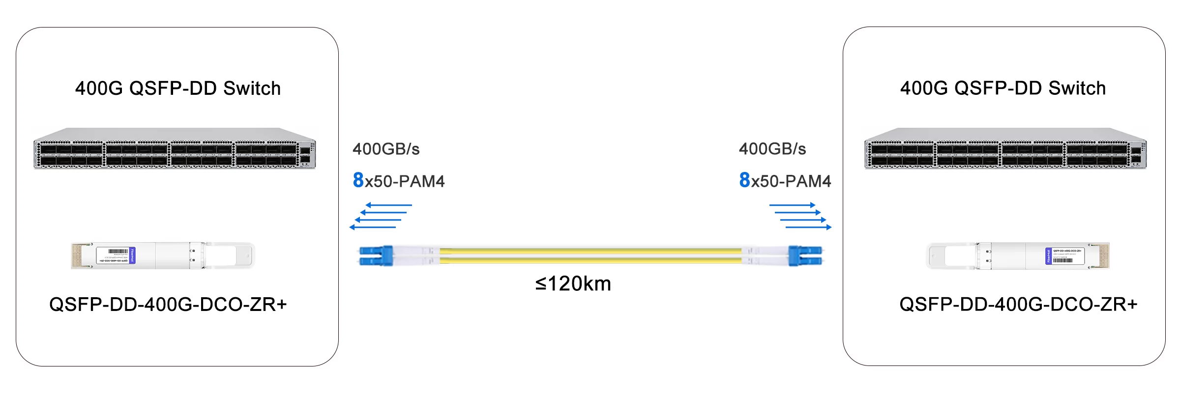 400G QSFP-DD DCO Solution for 120km