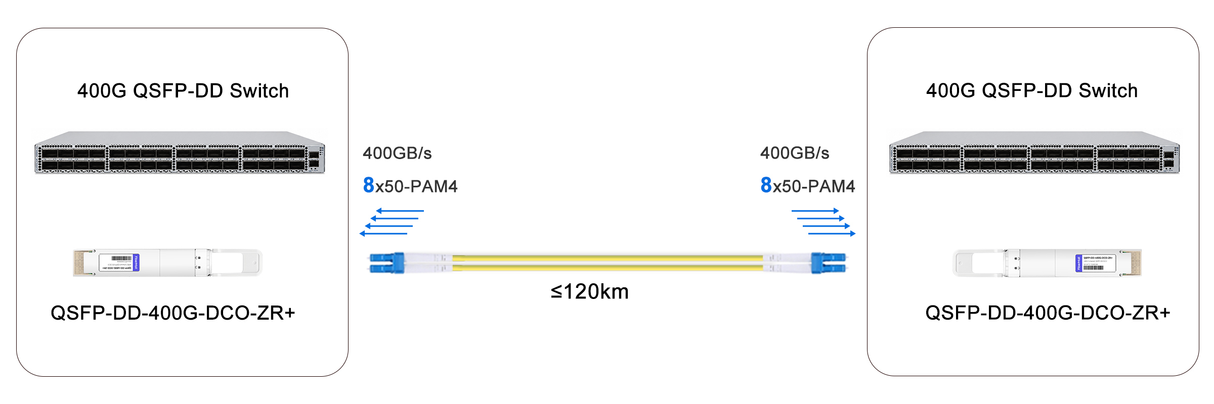 400G QSFP-DD DCO Solution for 120km