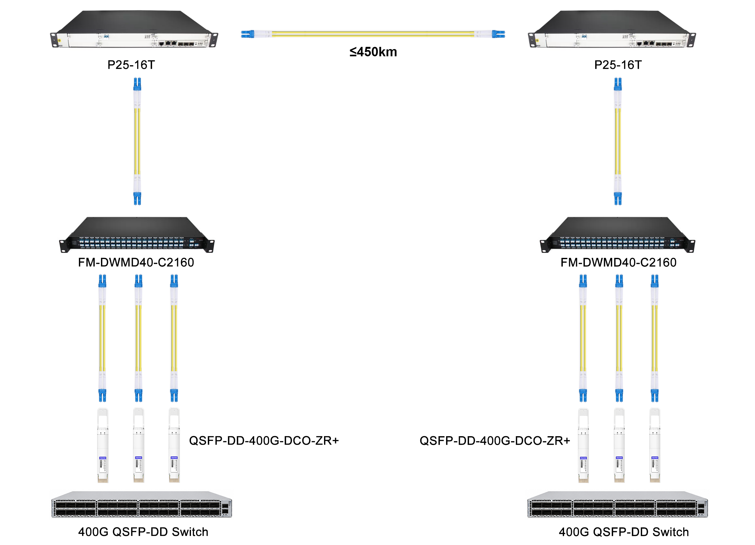400G QSFP-DD DCO Solution for 450km
