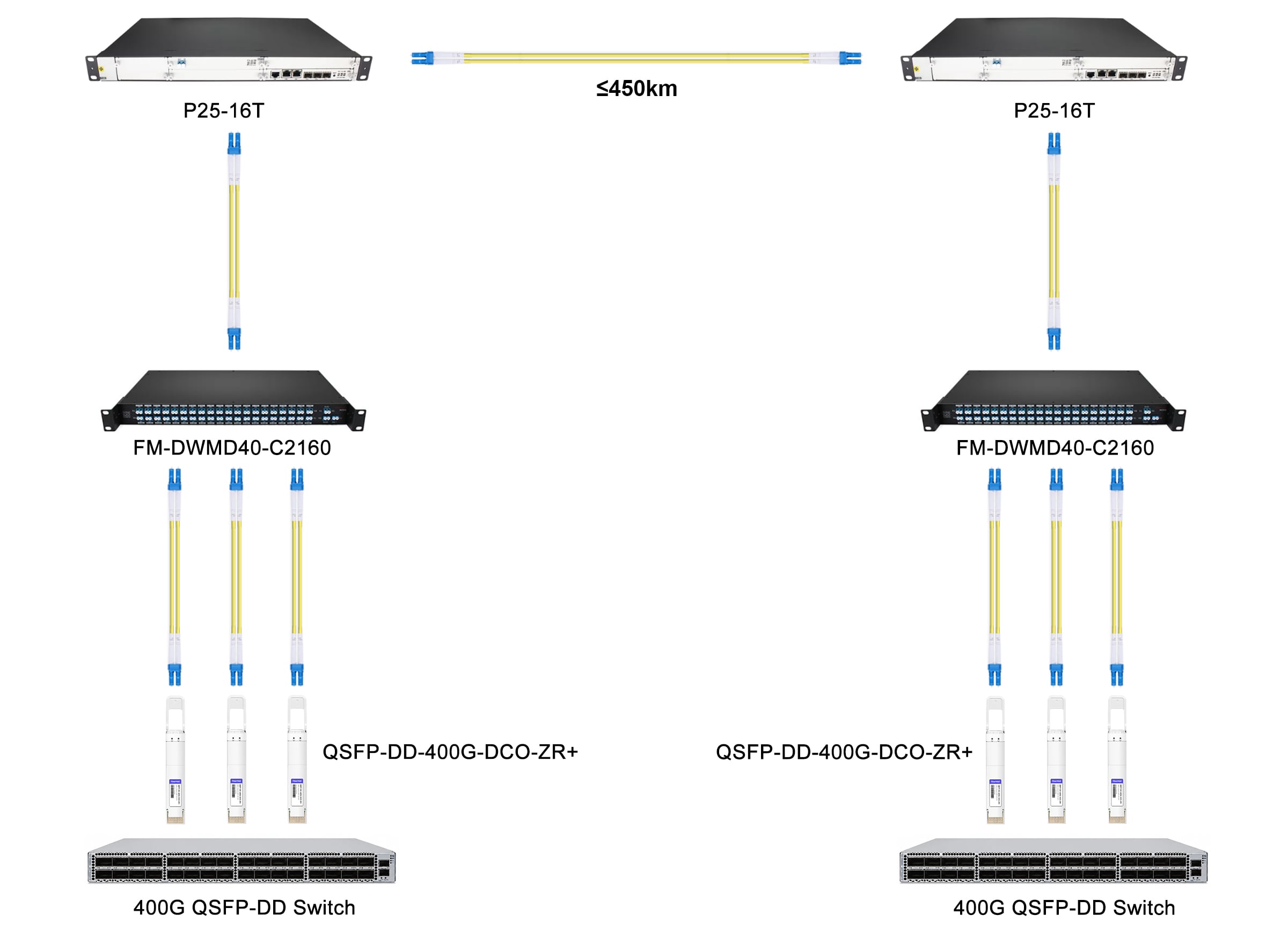 400G QSFP-DD DCO Solution for 450km