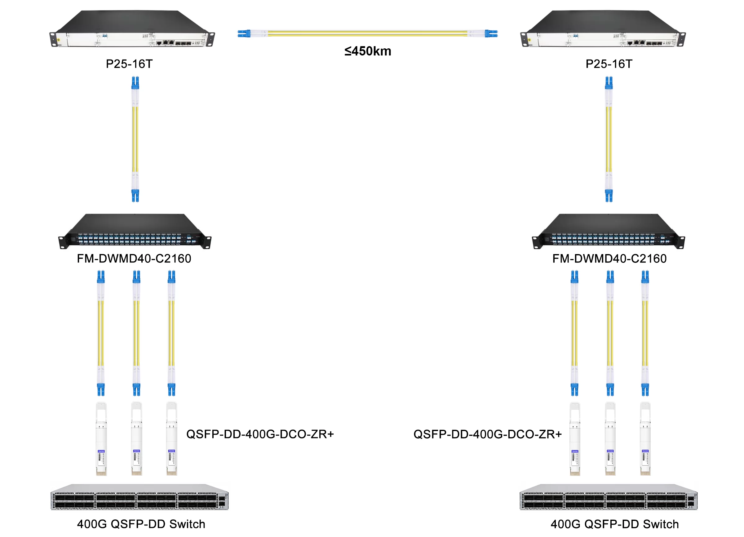 400G QSFP-DD DCO Solution for 450km
