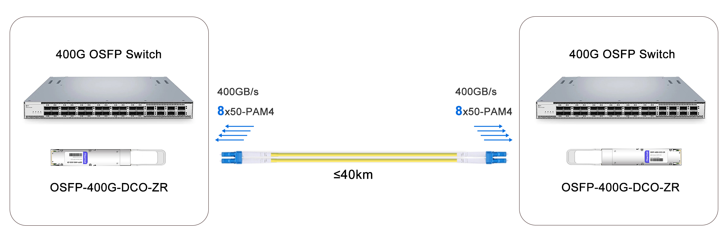 400G OSFP-DCO Solution for 40km