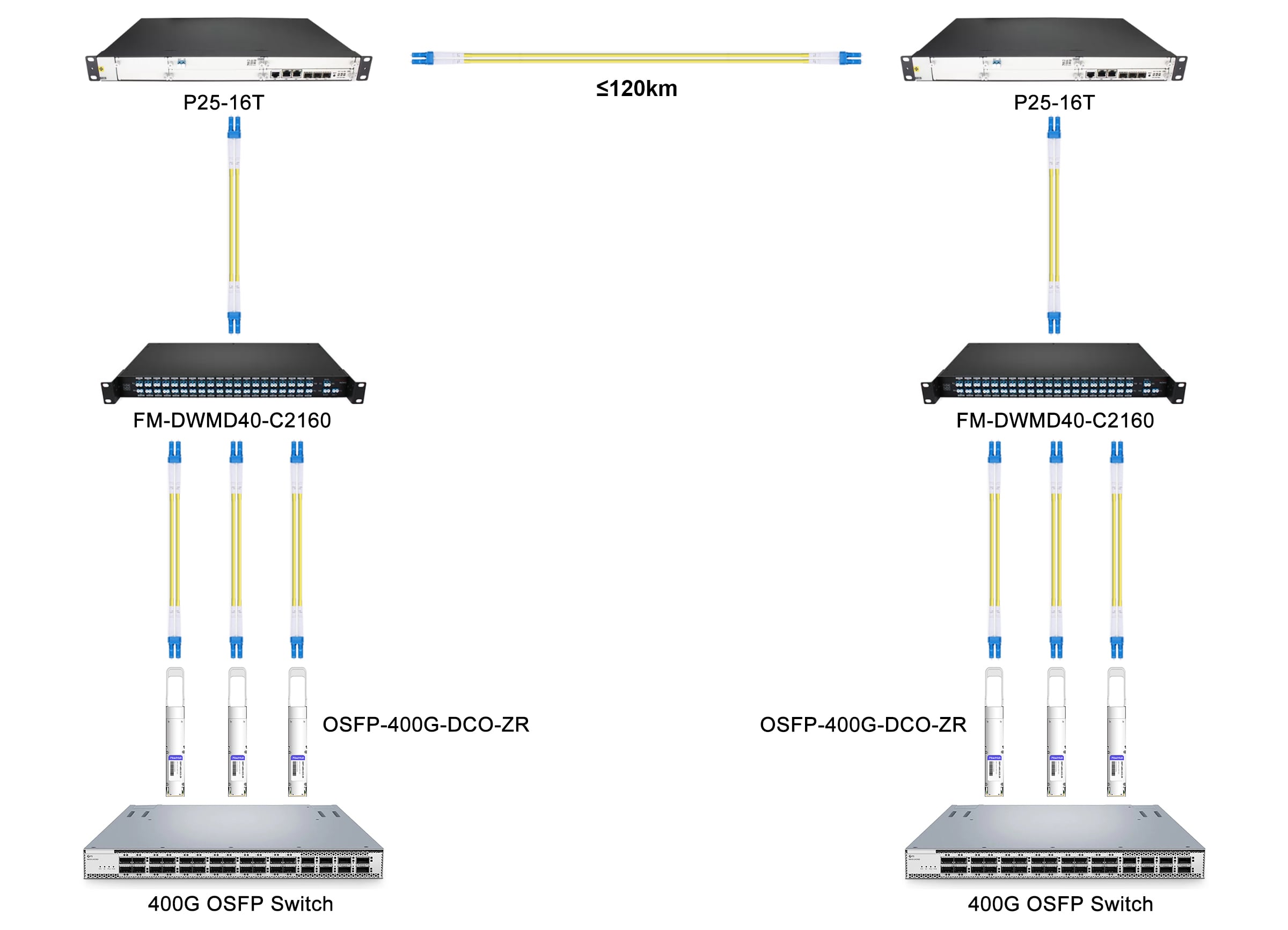 400G OSFP-DCO Solution for 120km