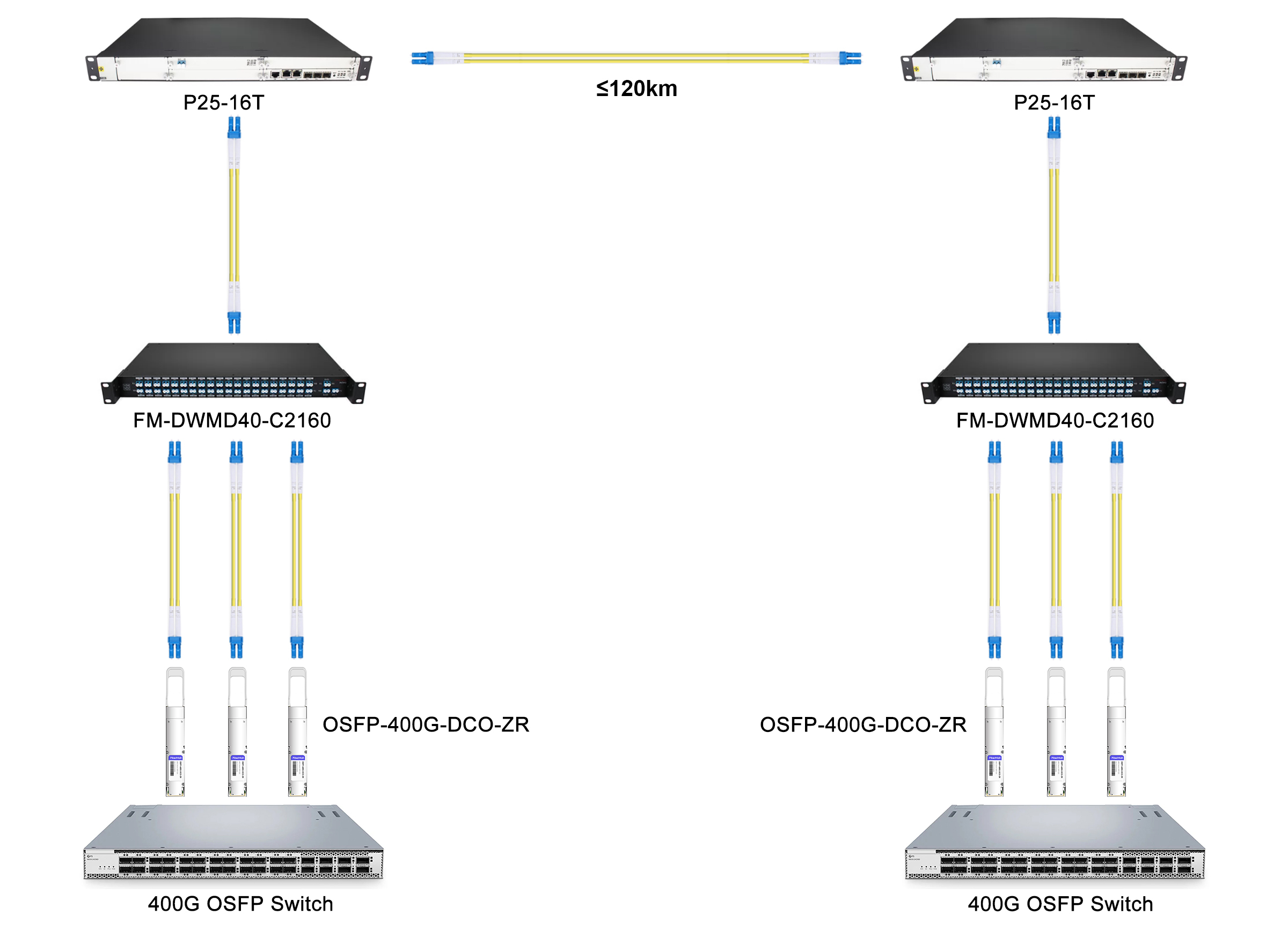 400G OSFP-DCO Solution for 120km