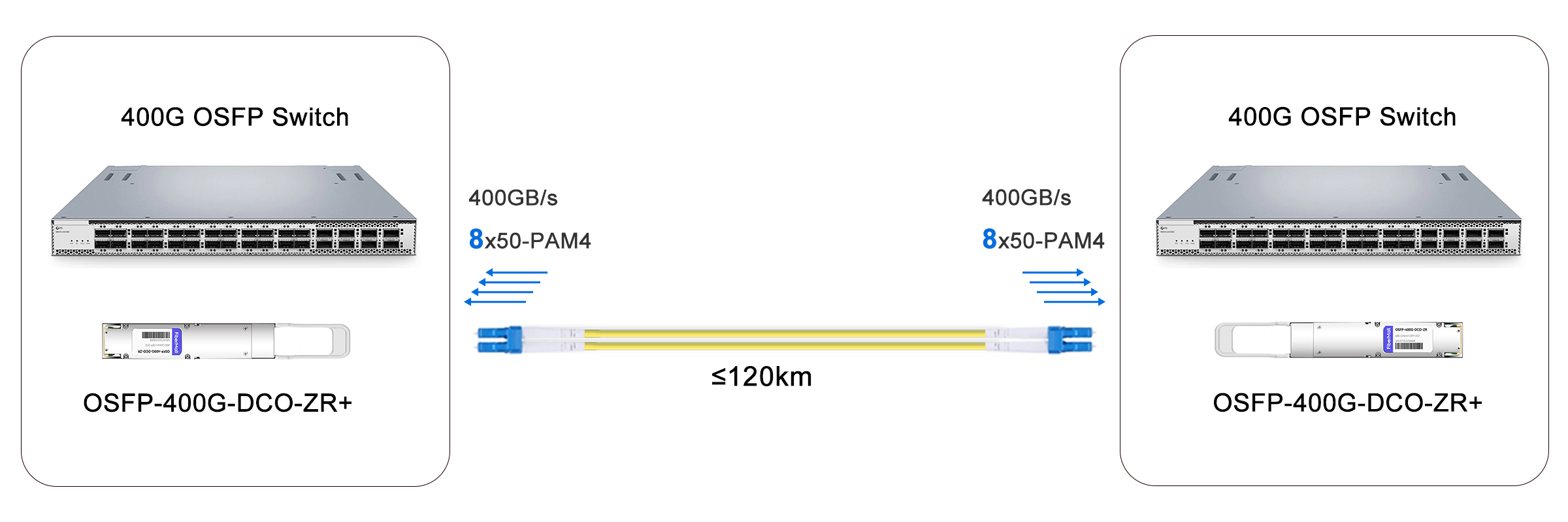400G OSFP-DCO Solution for 120km