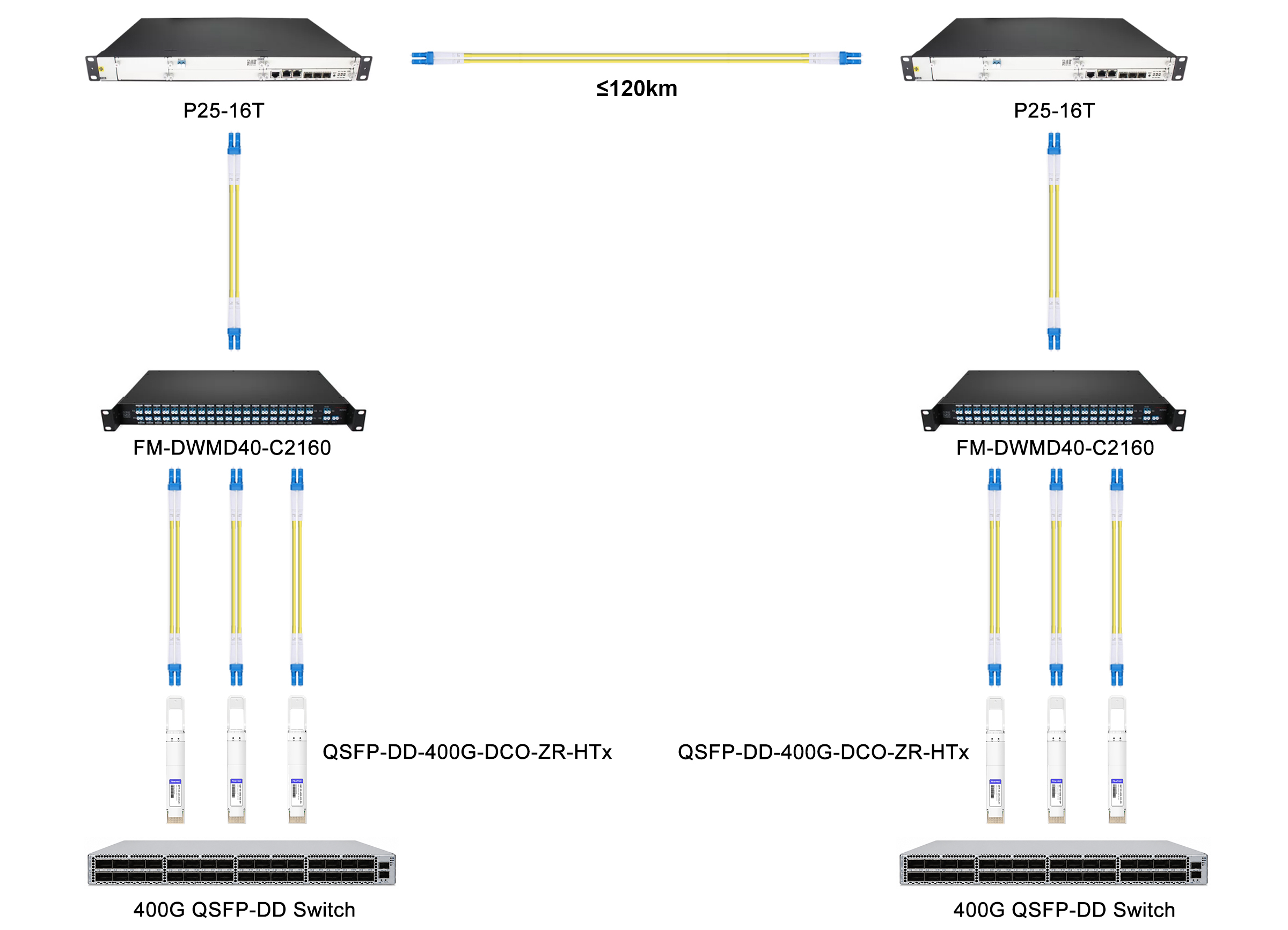 400G High TX Power QSFP-DD DCO Solution for 120km