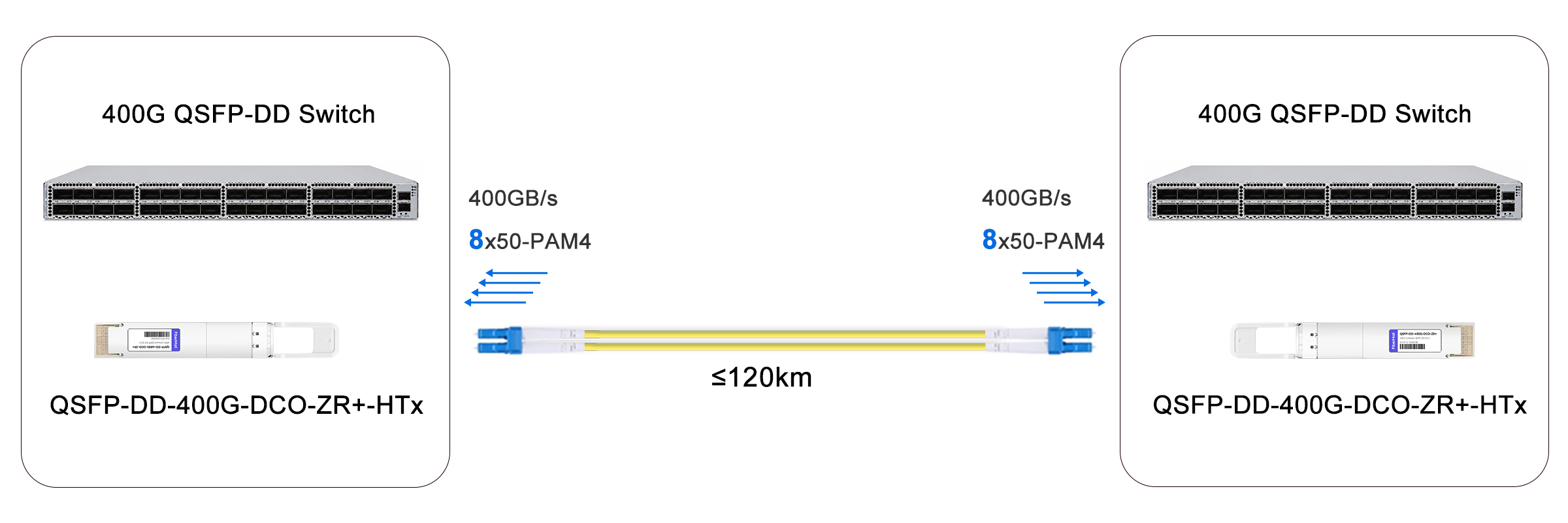 400G High TX Power QSFP-DD DCO Solution for 120km