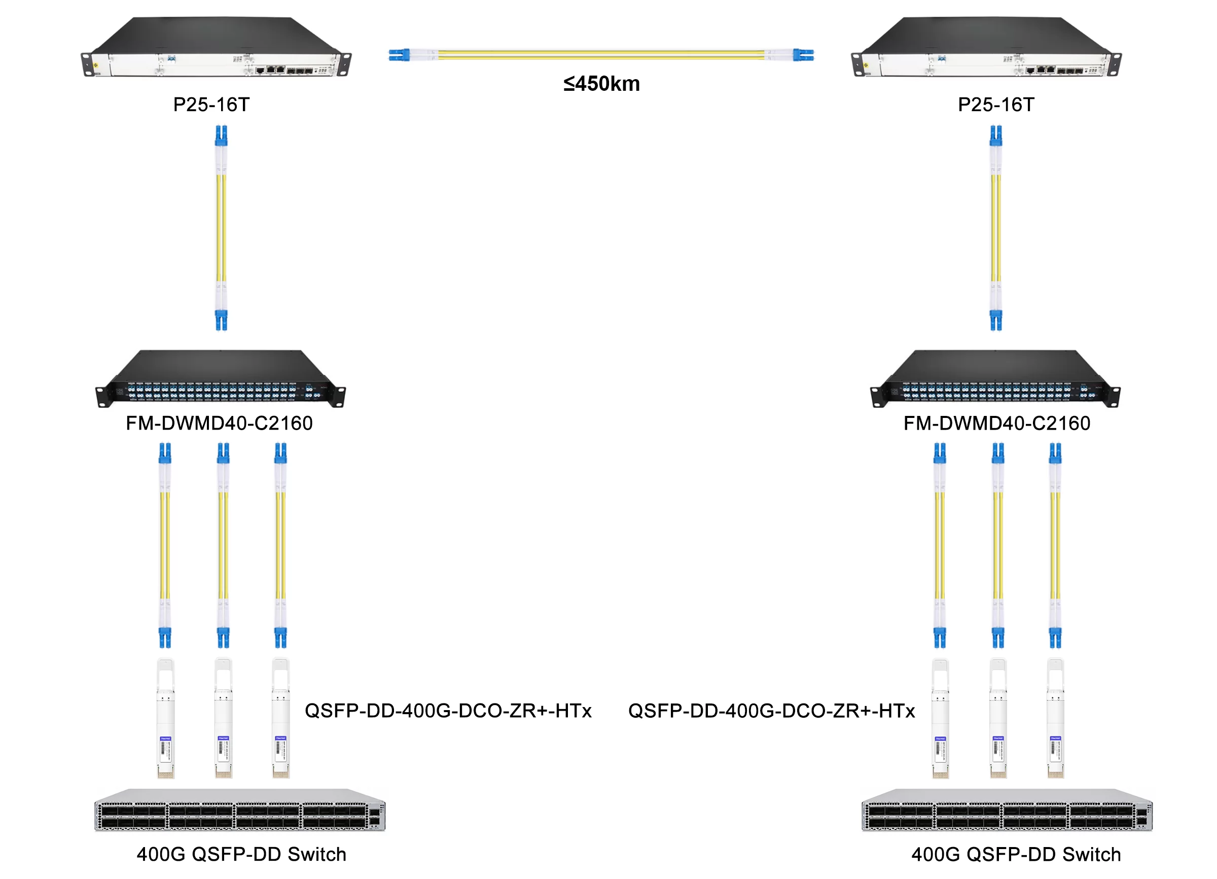 400G High TX Power QSFP-DD DCO Solution for 450km