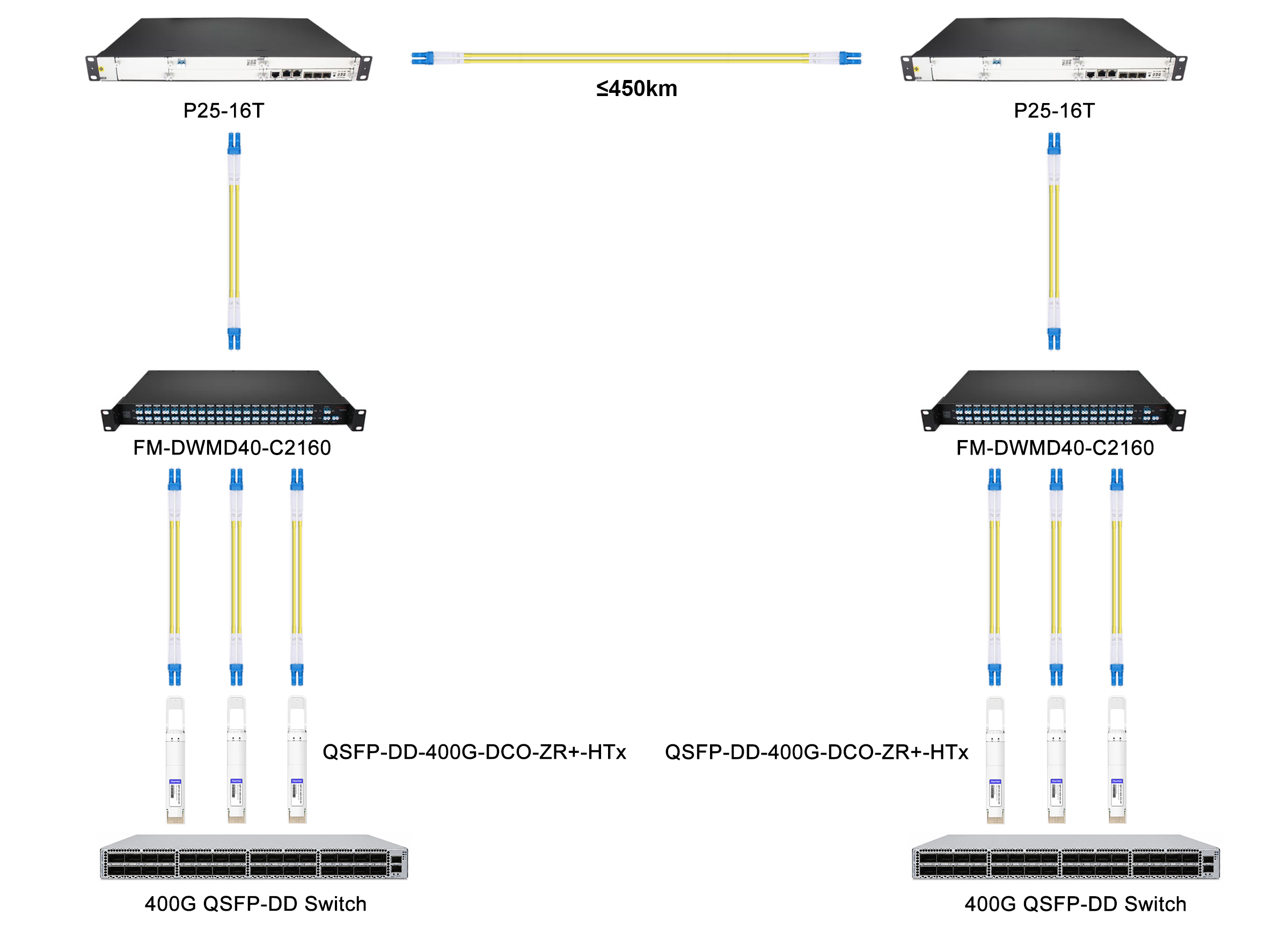 400G High TX Power QSFP-DD DCO Solution for 450km