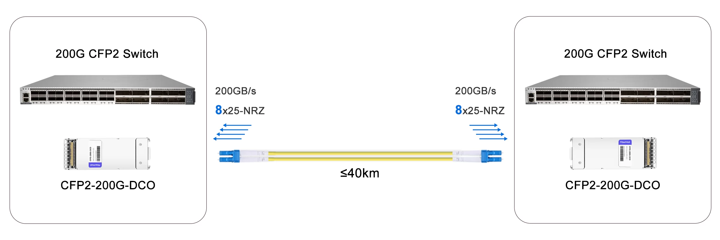 200G CFP2 DCO Solution for 40km