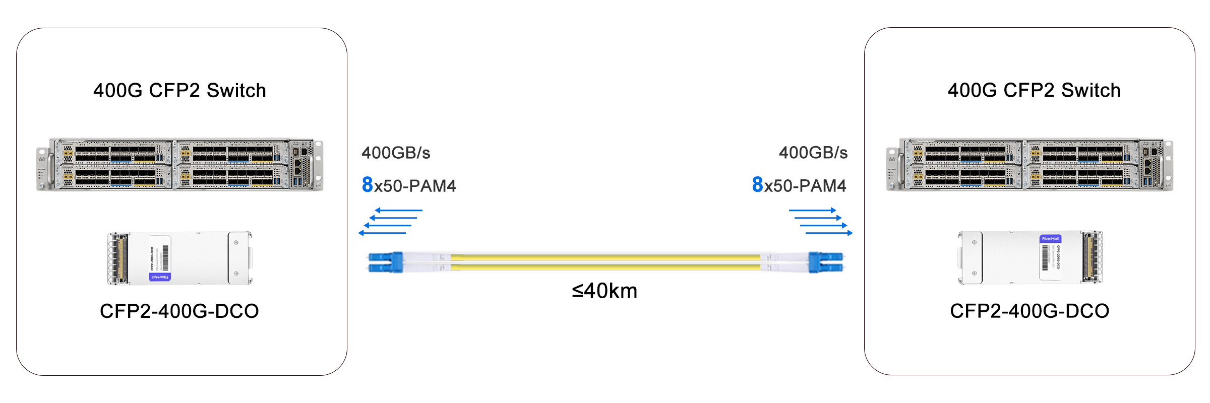 400G CFP2 DCO Solution for 40km