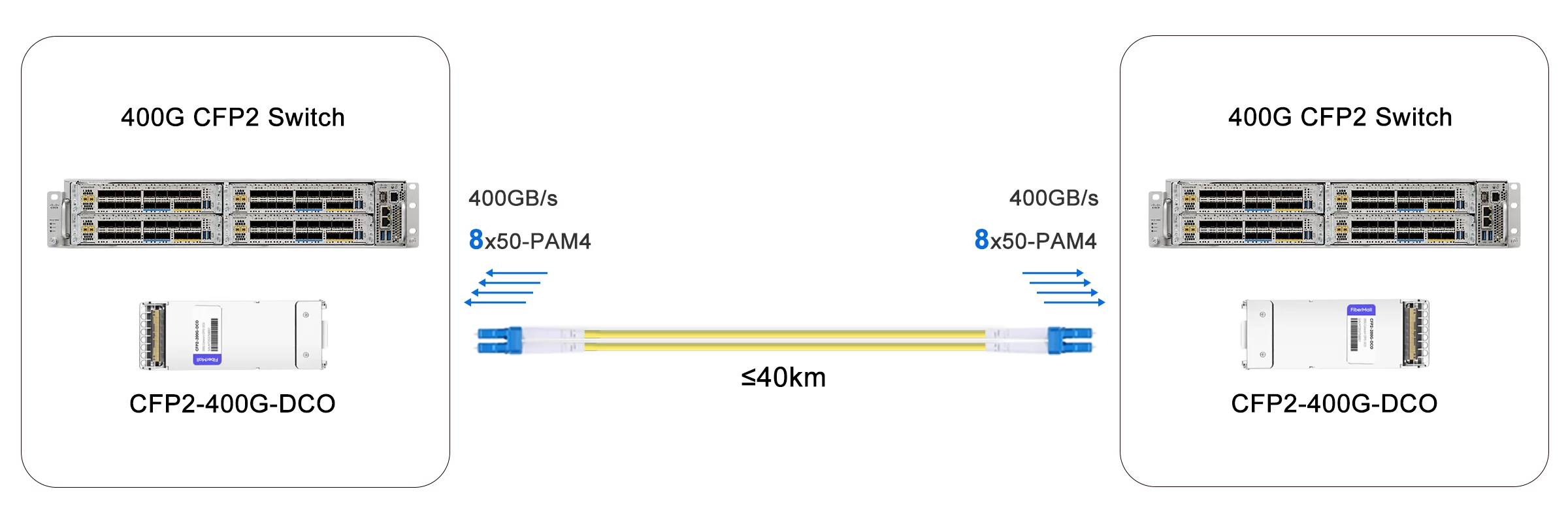 400G CFP2 DCO Solution for 40km
