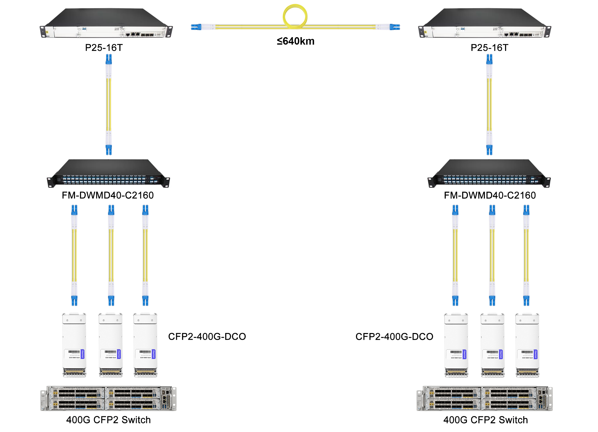 400G CFP2 DCO Solution for 640km