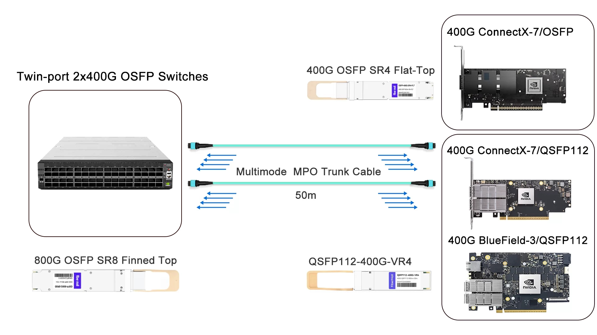 2x400G to 400G Links