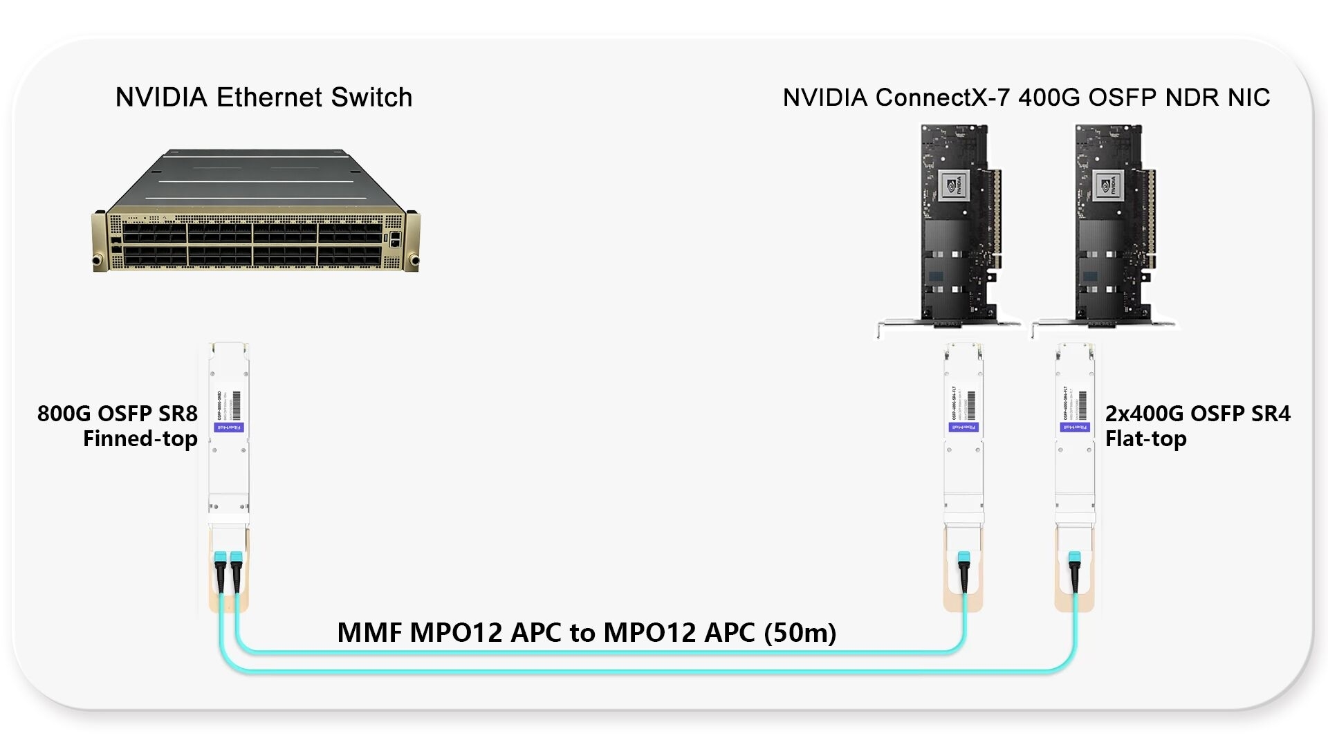 400G Ethernet Switch to NIC Links
